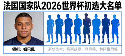 法国国家队公布2026世界杯初选大名单，姆巴佩领衔豪华阵容