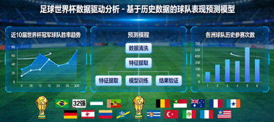 足球世界杯数据驱动分析 - 基于历史数据的球队表现预测模型
