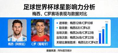 足球世界杯球星影响力分析 - 梅西、C罗等巨星的赛场表现与数据