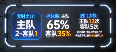体育数据统计屏幕，显示实时比分、控球率、射门次数等专业数据