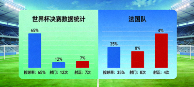 世界杯比赛数据统计图表，展示球队控球率、射门等关键指标